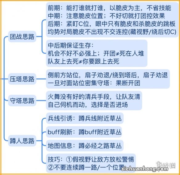 王者荣耀S29不知火舞运营教学 S29赛季不知火舞打法思路