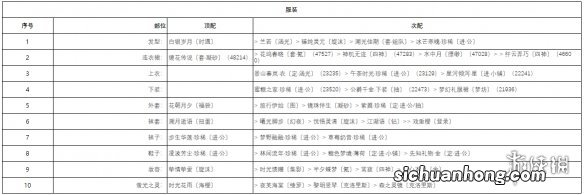 奇迹暖暖宴场杀机高分搭配 奇迹暖暖宴场杀机搭配攻略