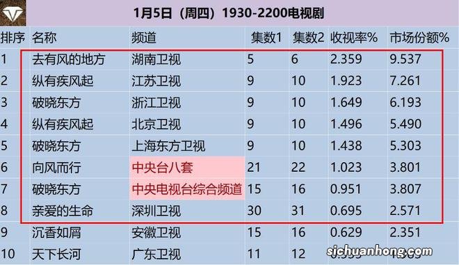 电视剧收视率排行榜：《破晓东方》跌至第三，第一收视高达2.359%