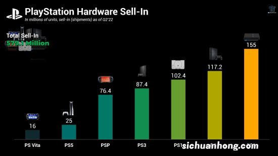 从PS1到PS5 PS主机掌机硬件总出货量达5.79亿台