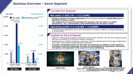 角川营业利润增长1116%:多亏了《老头环》的成功