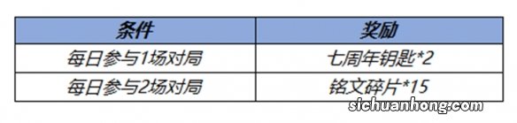 王者荣耀七周年钥匙怎么获取 七周年钥匙获取方法