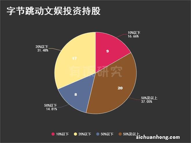 字节跳动投资版图文娱篇：191亿投64家，从银魂买到王一博、谢娜