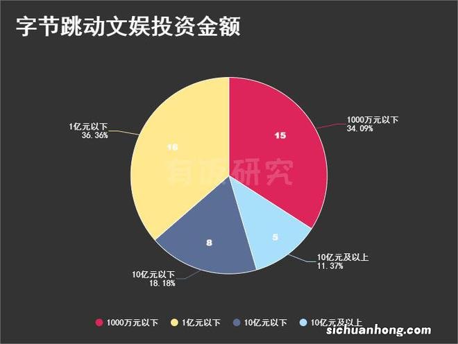 字节跳动投资版图文娱篇：191亿投64家，从银魂买到王一博、谢娜