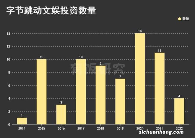 字节跳动投资版图文娱篇：191亿投64家，从银魂买到王一博、谢娜