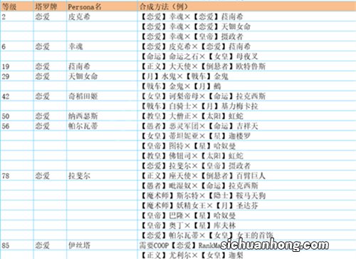 女神异闻录5皇家版人格面具合成表大全 p5r面具合成大全