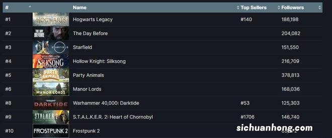 《霍格沃茨之遗》登上Steam愿望单排行榜榜首