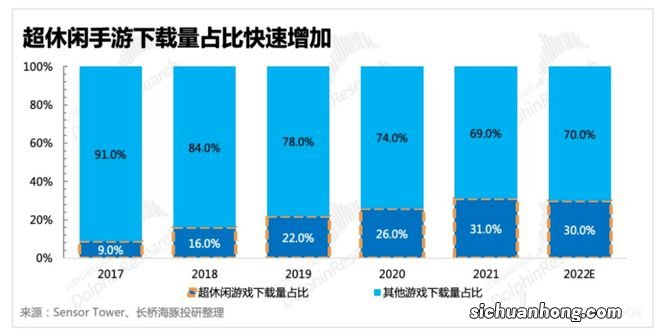 短期流量的复制粘贴，是超休闲的新出路还是中重度的再救赎？