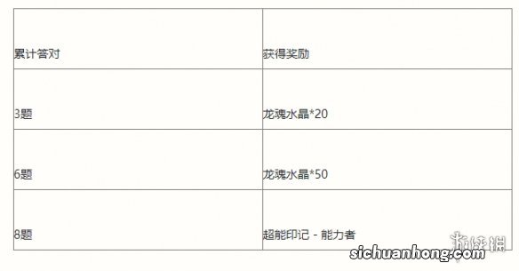 英雄联盟手游能力者的试炼活动介绍 lol手游能力者的试炼挑战攻略