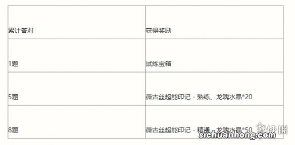英雄联盟手游能力者的试炼活动介绍 lol手游能力者的试炼挑战攻略