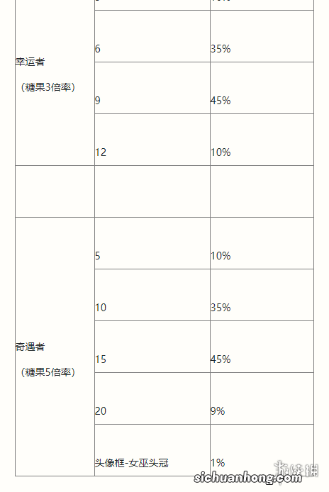 英雄联盟手游南瓜奇遇夜活动介绍 英雄联盟手游万圣节活动玩法攻略