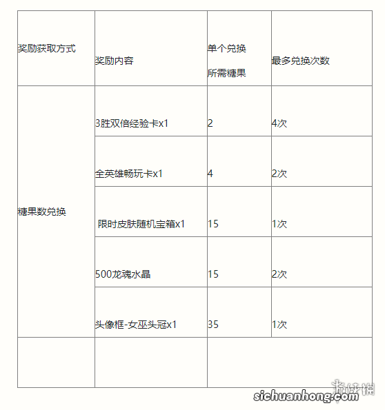 英雄联盟手游南瓜奇遇夜活动介绍 英雄联盟手游万圣节活动玩法攻略