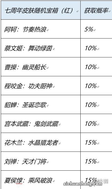 王者荣耀登陆送哪些史诗皮肤 王者荣耀登陆送史诗皮肤活动