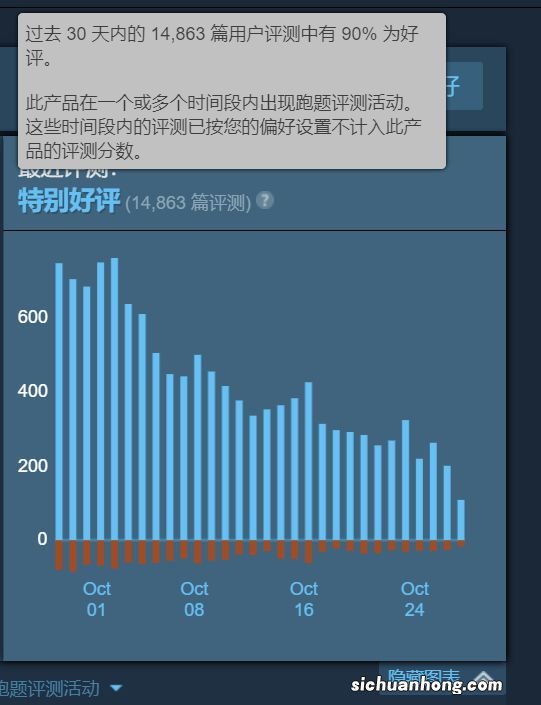 好游戏不会被埋没！《2077》近30天评价90%好评