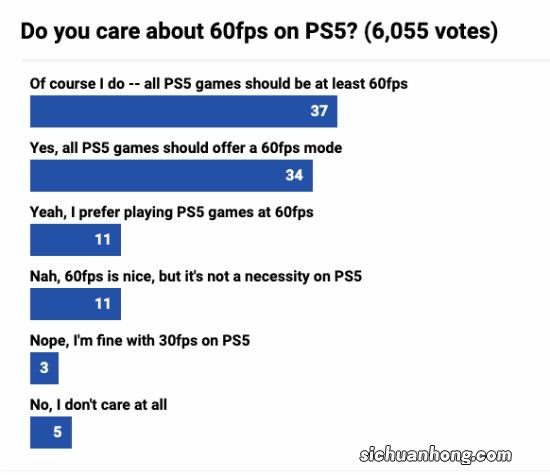 PS5游戏应该多少帧？玩家热议：60帧是底线！