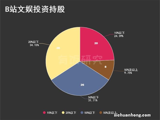 B站文娱投资:37亿投100次91家,从天官赐福买到洛天依、PDD