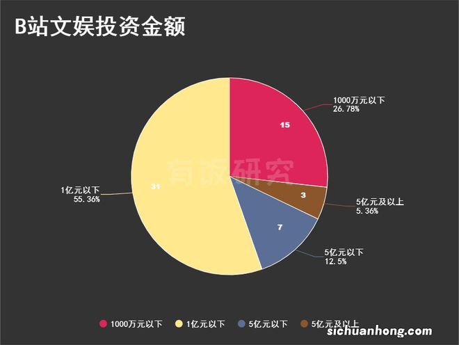 B站文娱投资:37亿投100次91家,从天官赐福买到洛天依、PDD