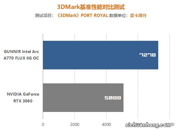 Intel A770显卡游民首测：游戏性能超过RTX3060 7%