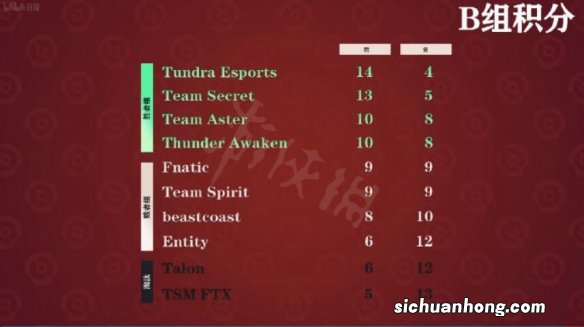 DOTA2ti11小组赛积分排行怎么样-ti11小组赛积分排行一览