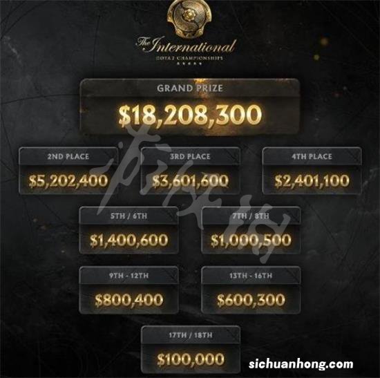 DOTA2奖金池是多少 dota2奖金池分配规则