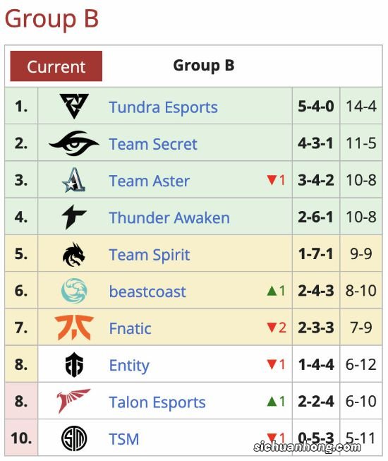 TI11小组赛结束：LGD、Aster胜者组 RNG落入败者组