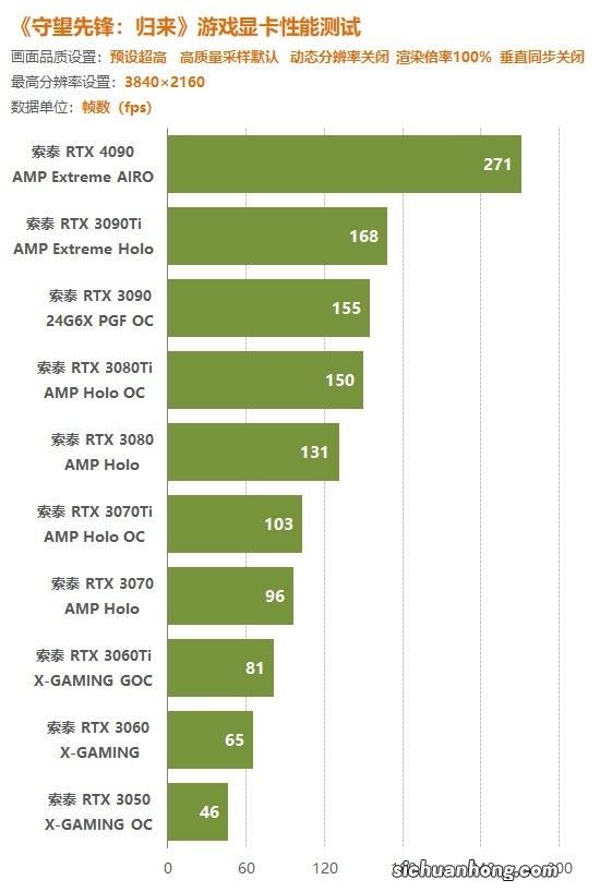 《OW2》显卡性能实测：RTX3060不开FSR也能玩4K！