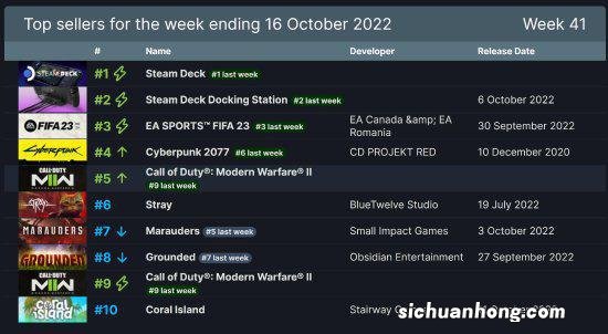 Steam周销榜:掌机二十连冠 《赛博朋克2077》第四
