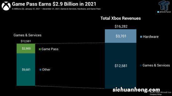 御三家订阅制收入对比:索尼赚最多、老任垫底