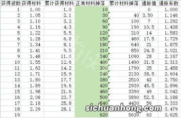 Brotato收获属性机制介绍 土豆怪兽收获属性收益分析一览