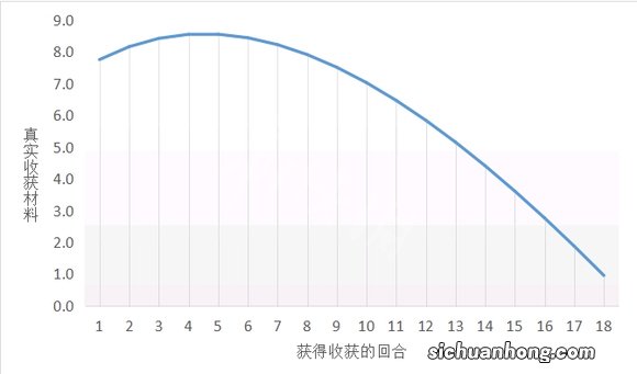 Brotato收获属性机制介绍 土豆怪兽收获属性收益分析一览