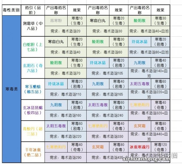 太吾绘卷毒药配方大全-毒药引子效果一览