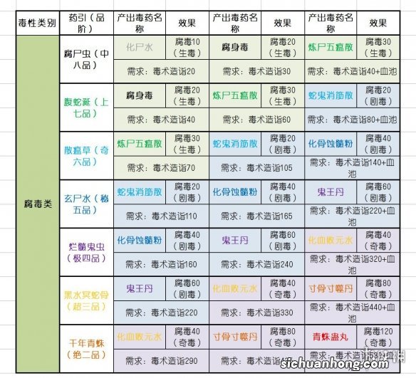 太吾绘卷毒药配方大全-毒药引子效果一览