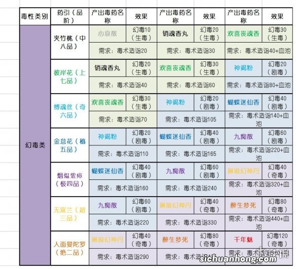太吾绘卷毒药配方大全-毒药引子效果一览