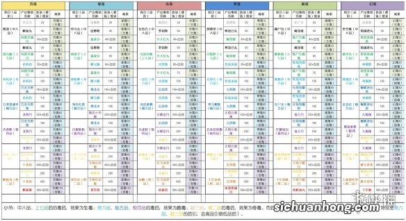 太吾绘卷毒药配方大全-毒药引子效果一览
