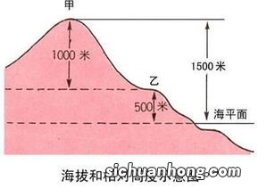 海拔0米表示什么