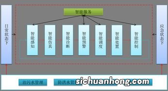 智慧水务包括哪些内容