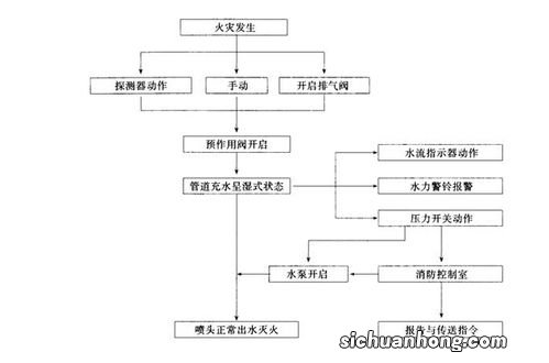 预作用系统工作原理