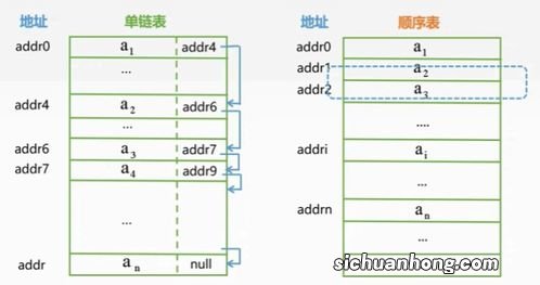 顺序表和链表的区别