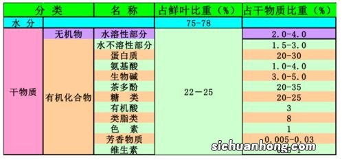 茶叶的基本成分是什么